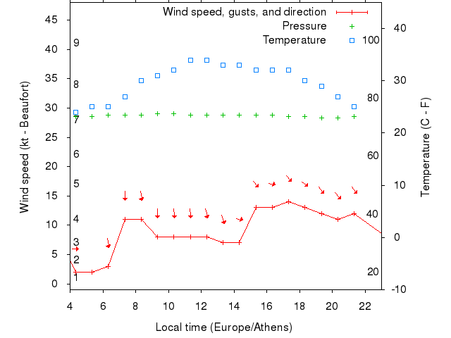 Weather graph