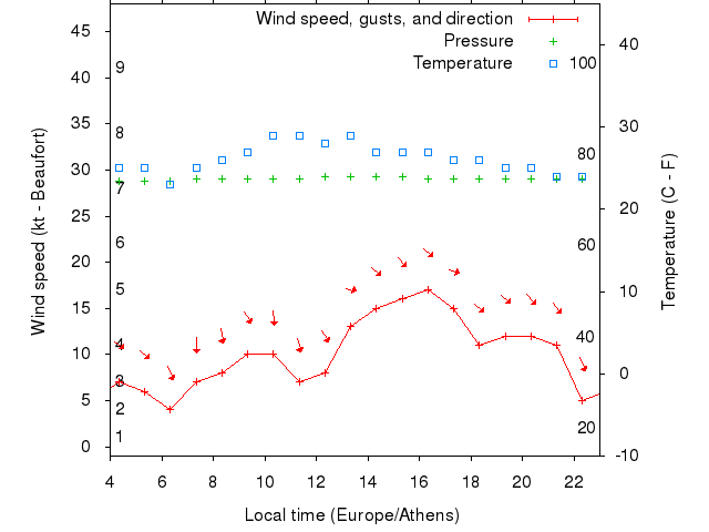 Weather graph