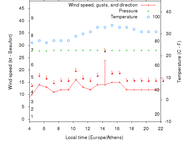 Weather graph