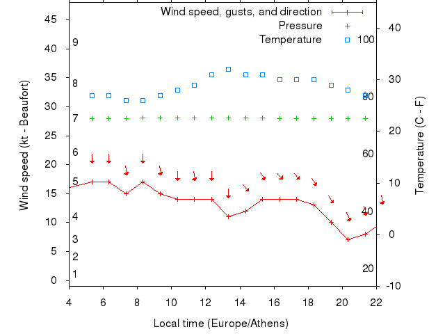 Weather graph