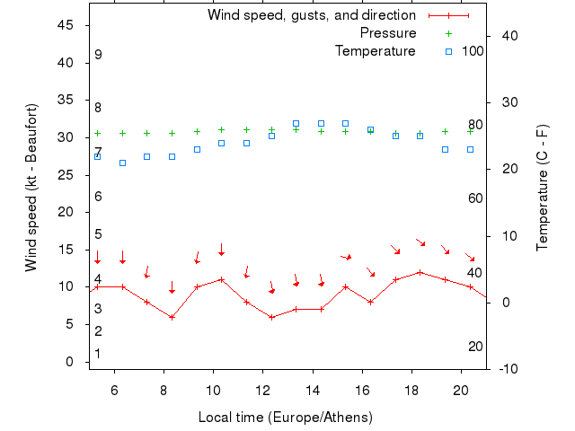 Weather graph