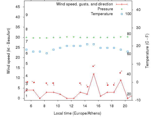 Weather graph