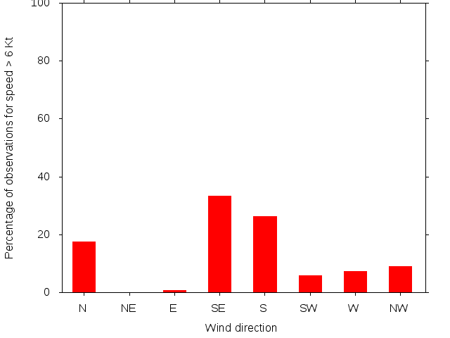 Monthly wind direction chart