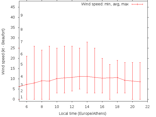 Daily wind variation chart