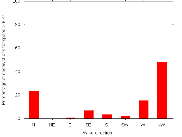 Monthly wind direction chart