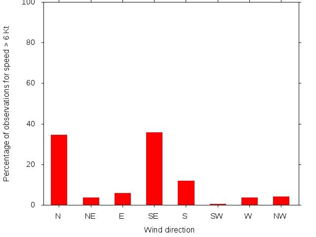 Monthly wind direction chart