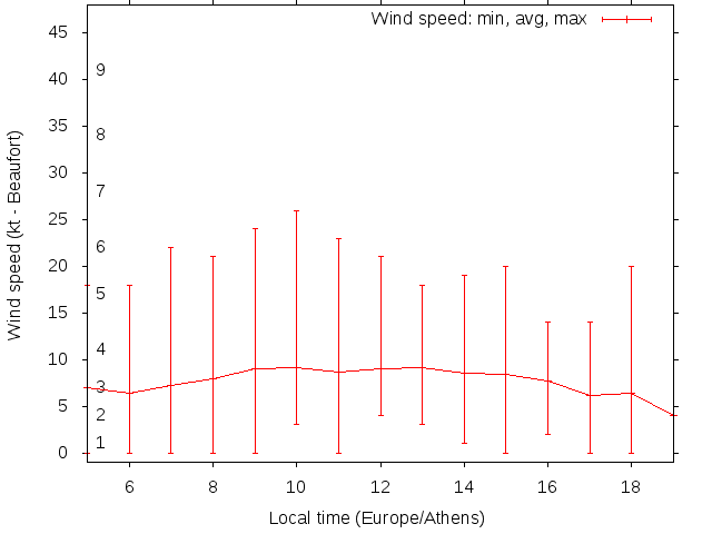 Daily wind variation chart