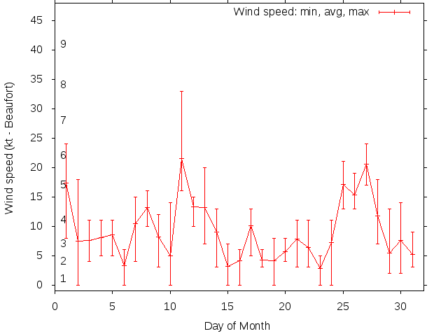 Monthly wind variation chart