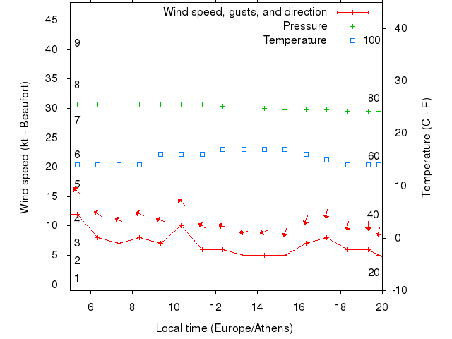 Weather graph