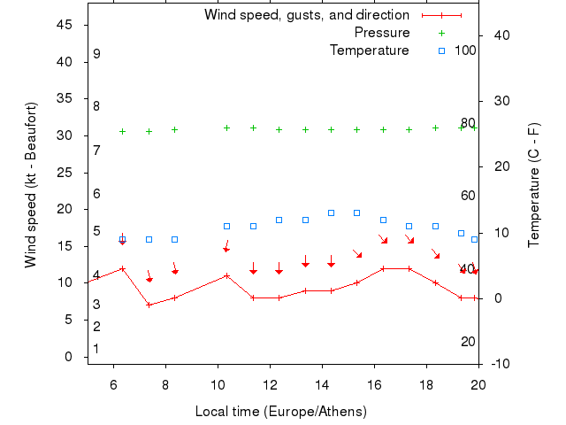 Weather graph