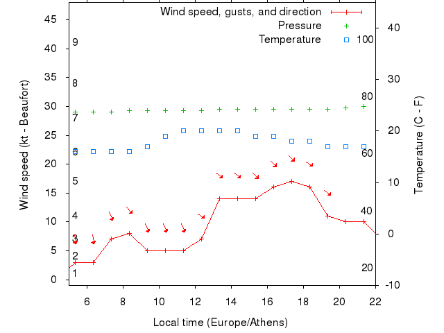 Weather graph