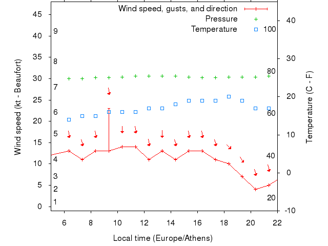 Weather graph