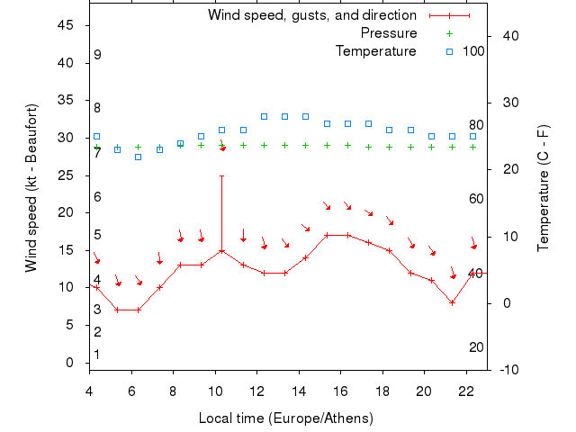 Weather graph