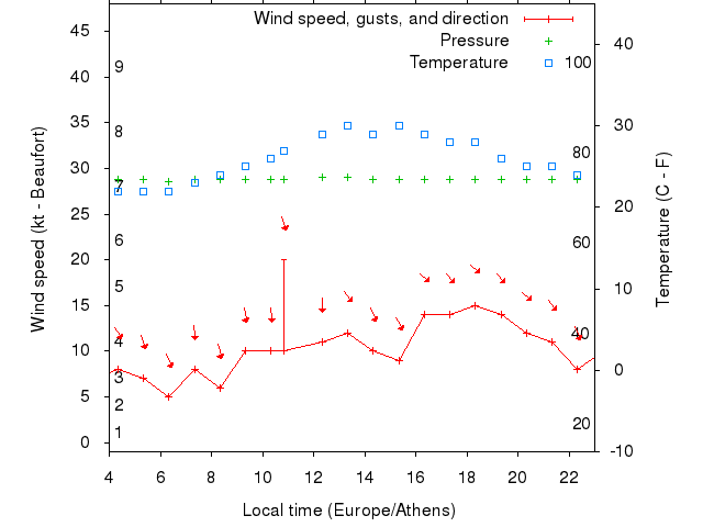 Weather graph