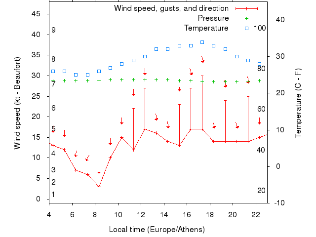 Weather graph