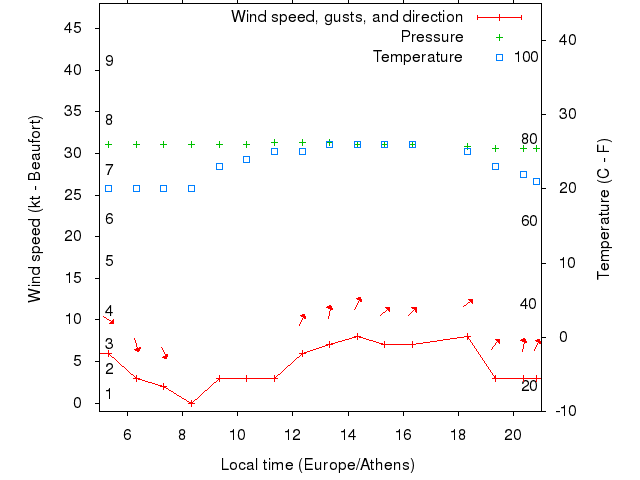 Weather graph