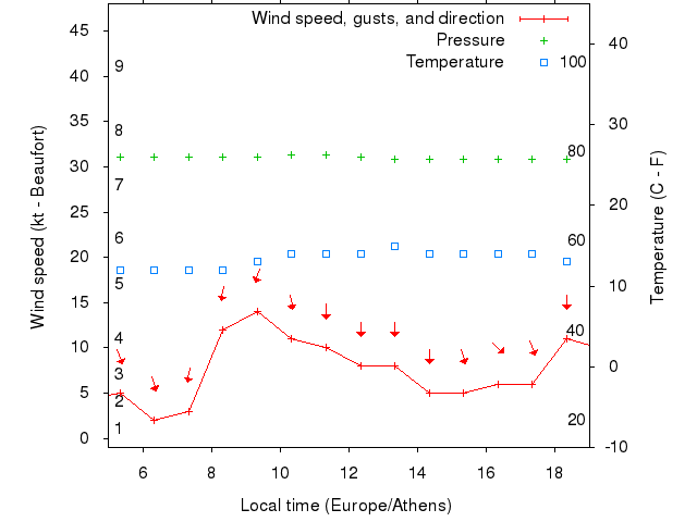 Weather graph