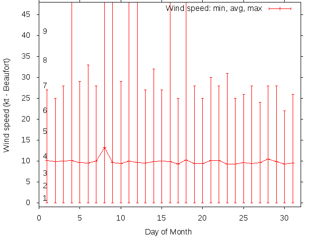 Monthly wind variation chart