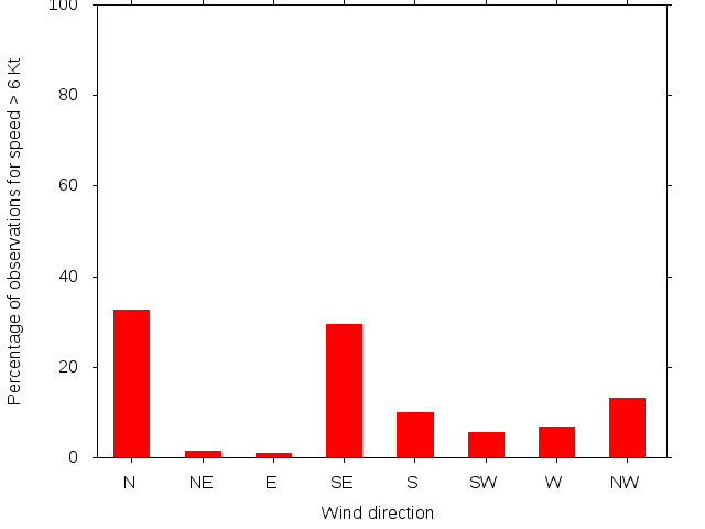 Monthly wind direction chart