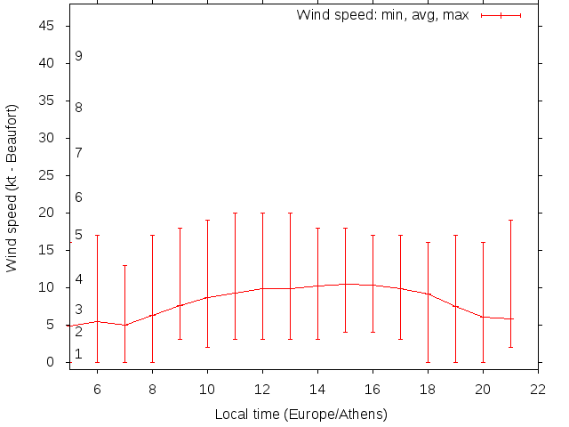 Daily wind variation chart