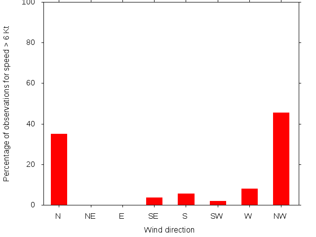 Monthly wind direction chart