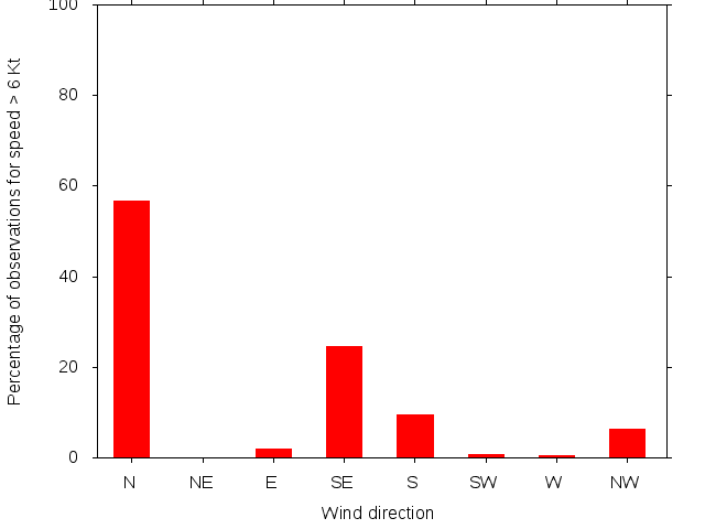 Monthly wind direction chart