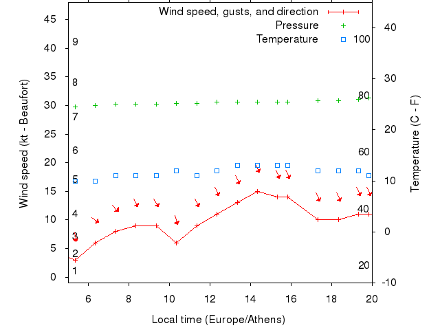 Weather graph