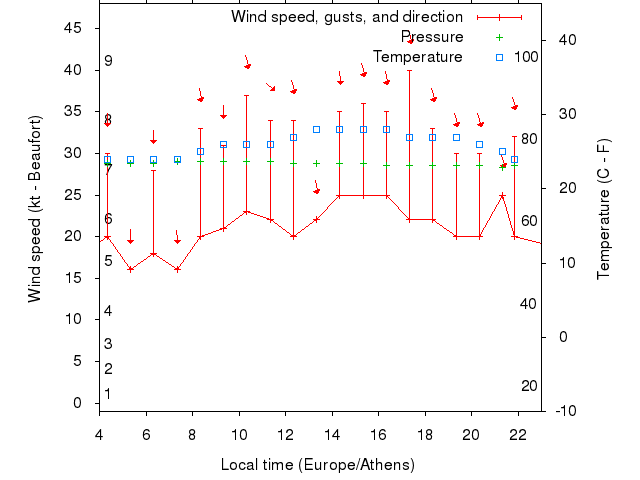 Weather graph