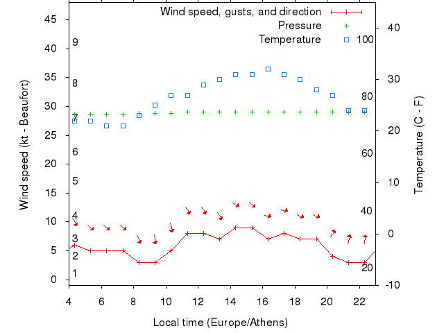 Weather graph