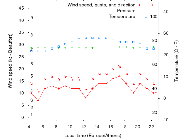 Weather graph