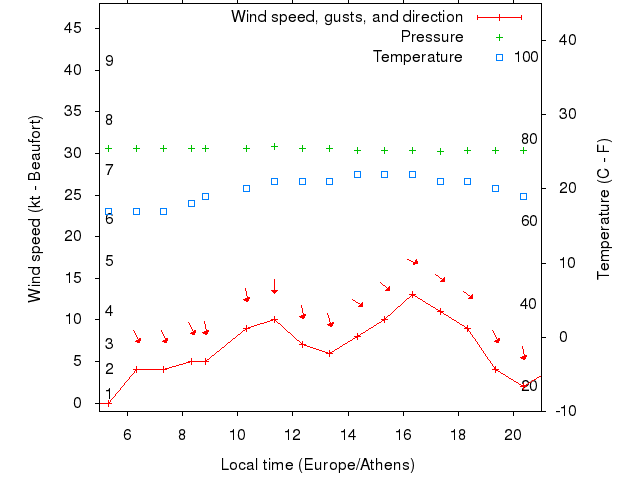 Weather graph