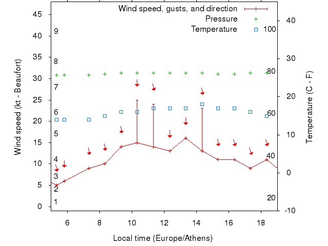 Weather graph