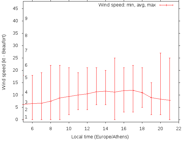 Daily wind variation chart