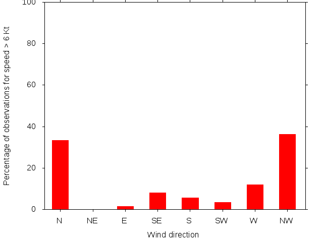 Monthly wind direction chart