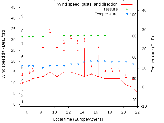 Weather graph