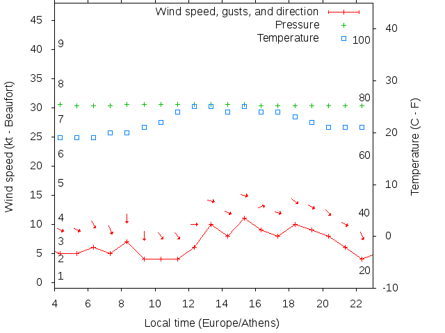 Weather graph