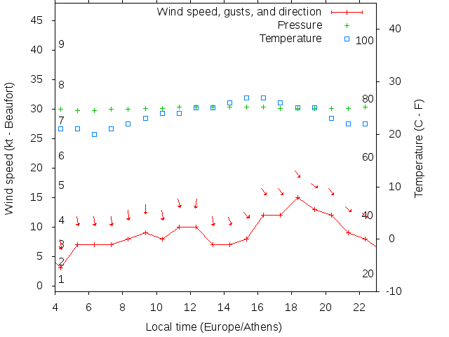 Weather graph