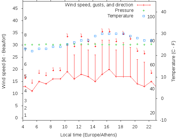 Weather graph