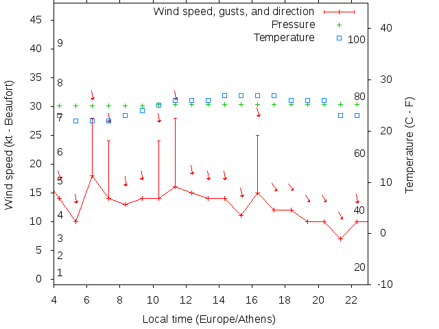 Weather graph