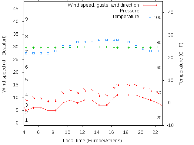 Weather graph