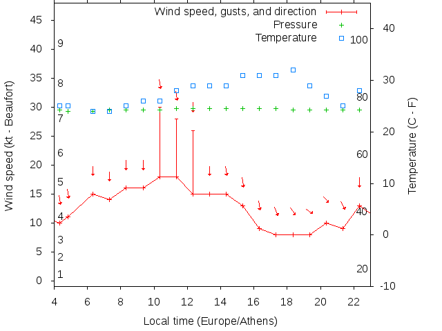 Weather graph