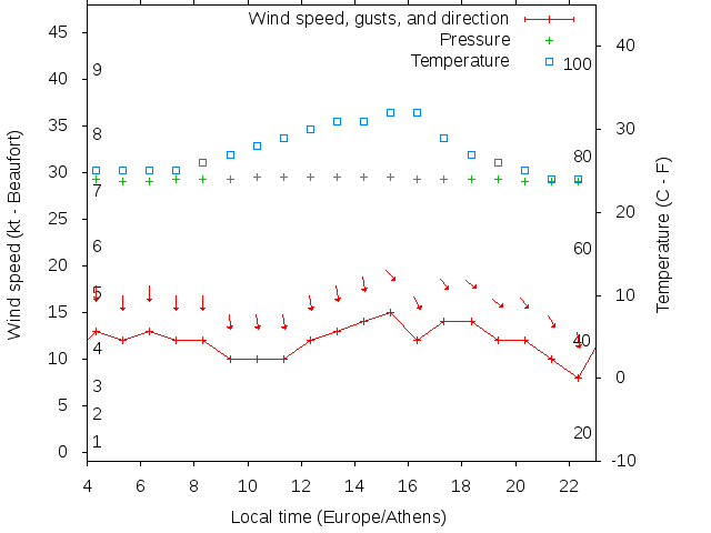 Weather graph