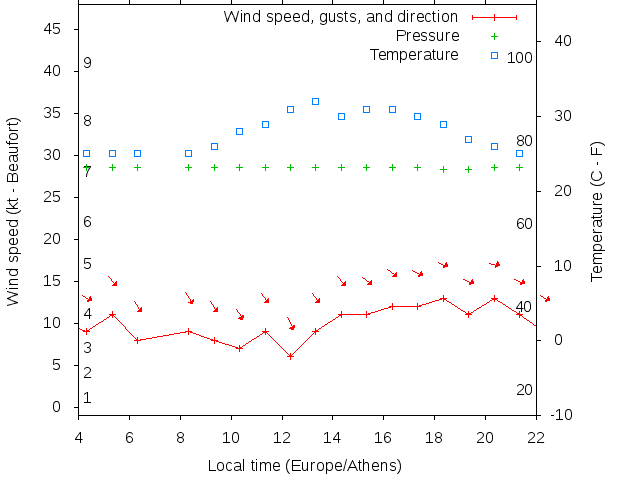 Weather graph