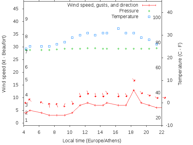 Weather graph