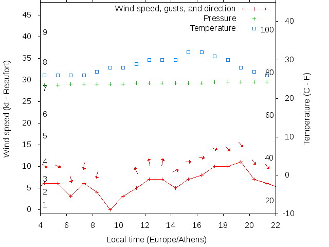 Weather graph