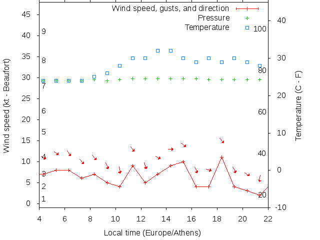 Weather graph