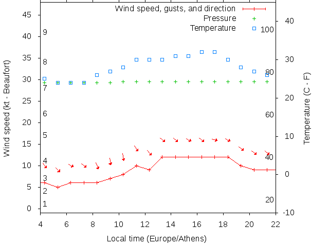 Weather graph