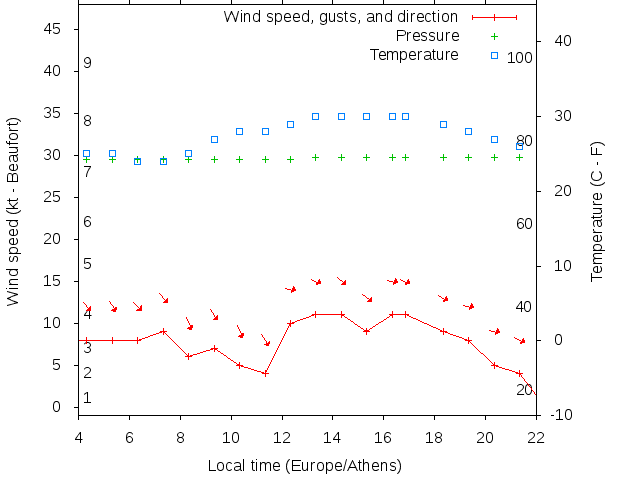 Weather graph