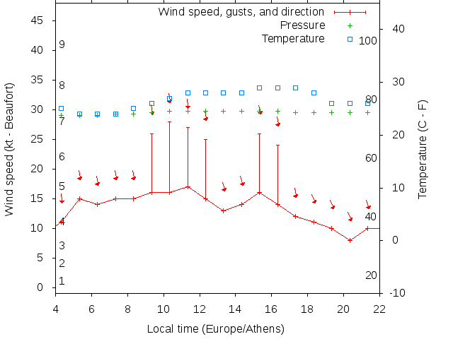 Weather graph