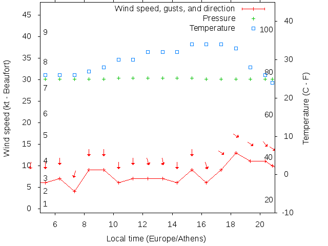 Weather graph